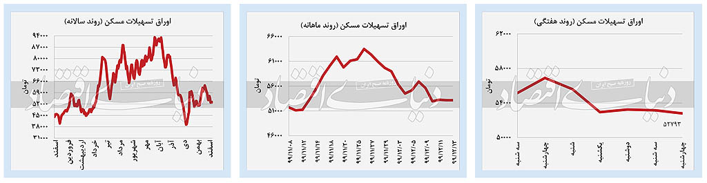 اوراق مسکن