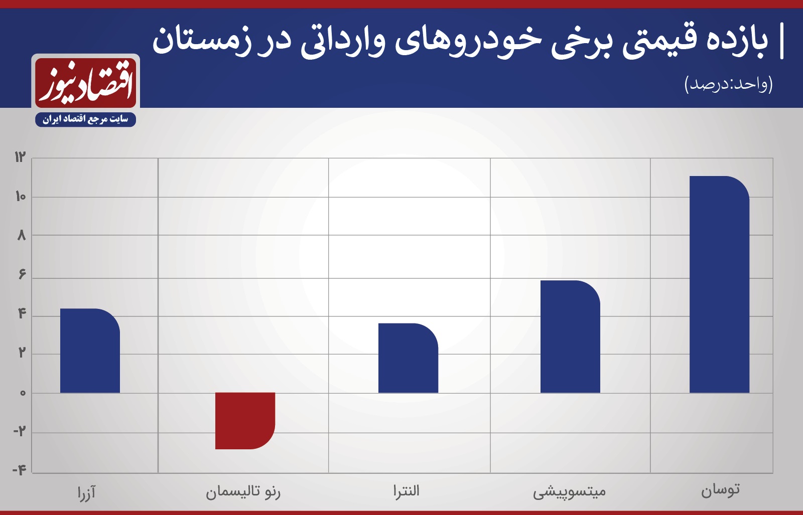 قیمت ۵ خودرو پرطرفدار خارجی در ابتدای ۱۴۰۰