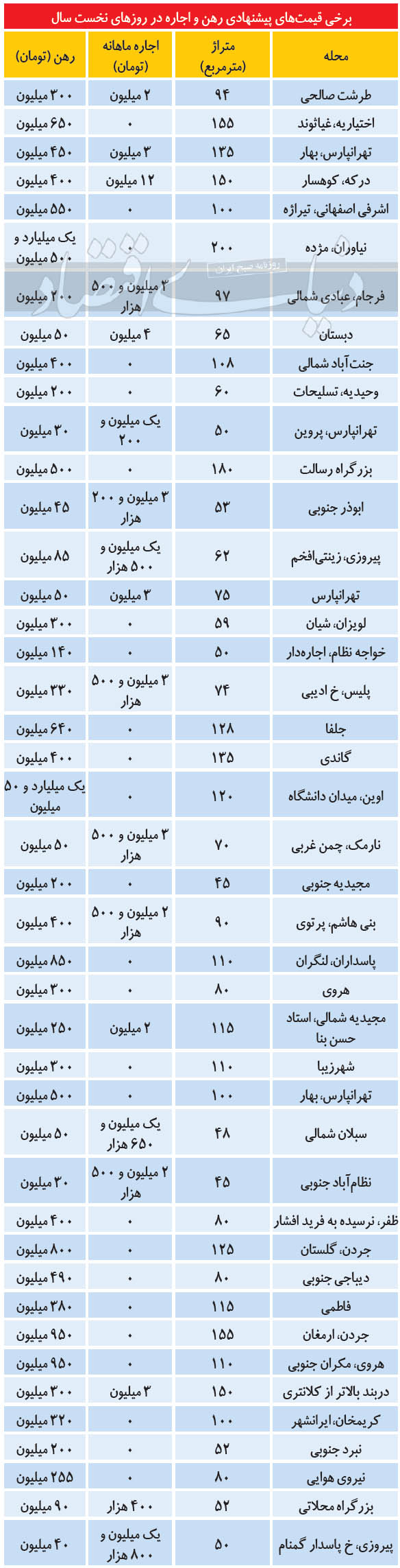 بازار اجاره