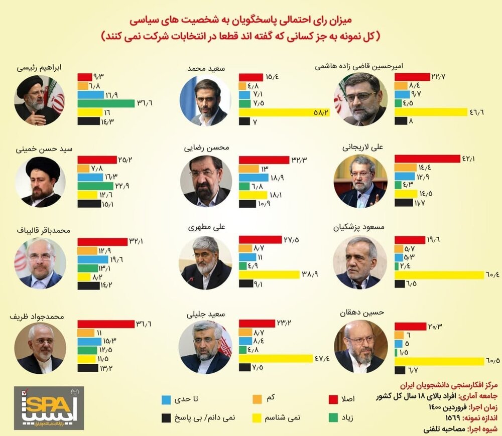 ابراهیم رئیسی از ظریف جلو زد