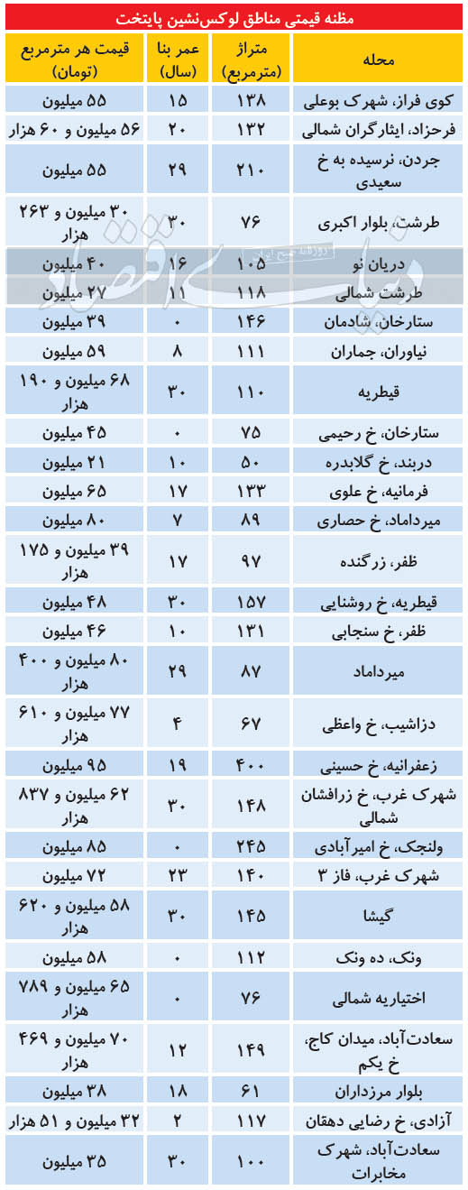 مظنه قیمتی مناطق لوکس‌نشین پایتخت چند؟