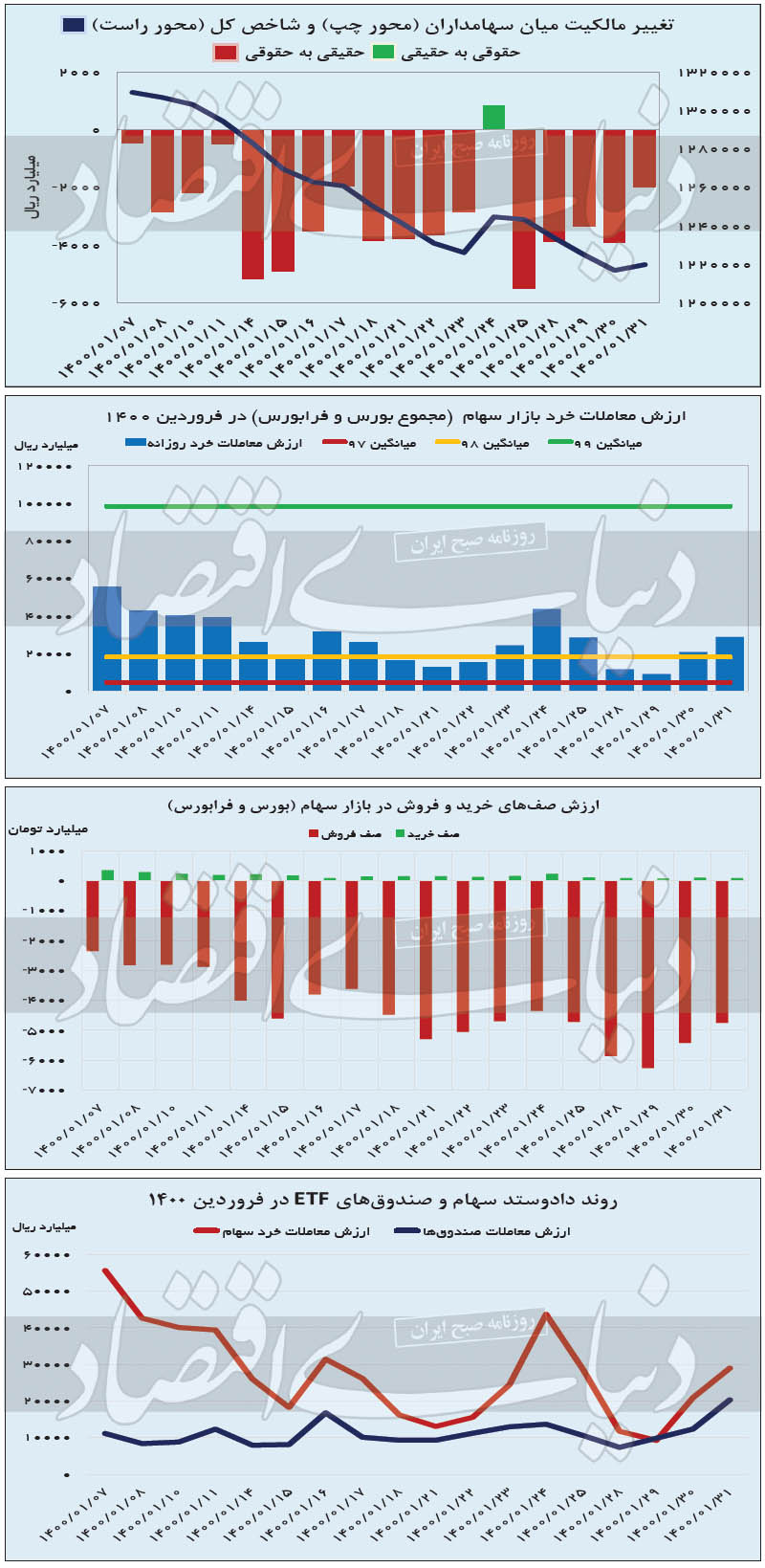 فروردین سرد بورس تهران