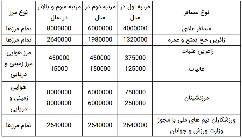 ابلاغ عوارض خروج از کشور بر اساس قانون بودجه عوارض خروج از کشور