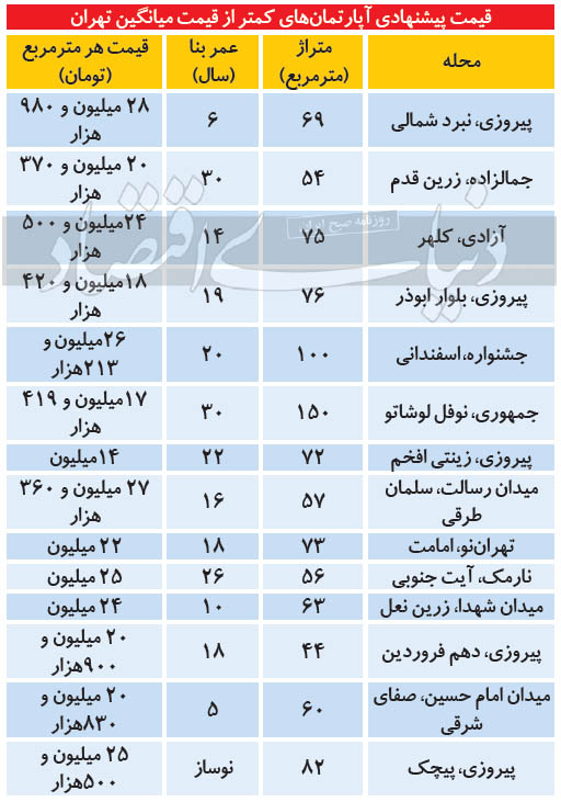 آپارتمان‌های کمتر از قیمت میانگین پایتخت