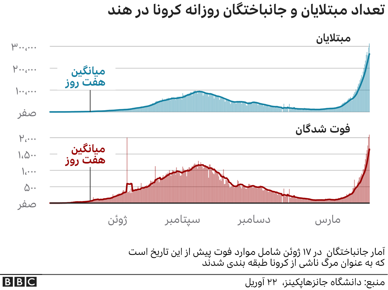 کرونا در هند