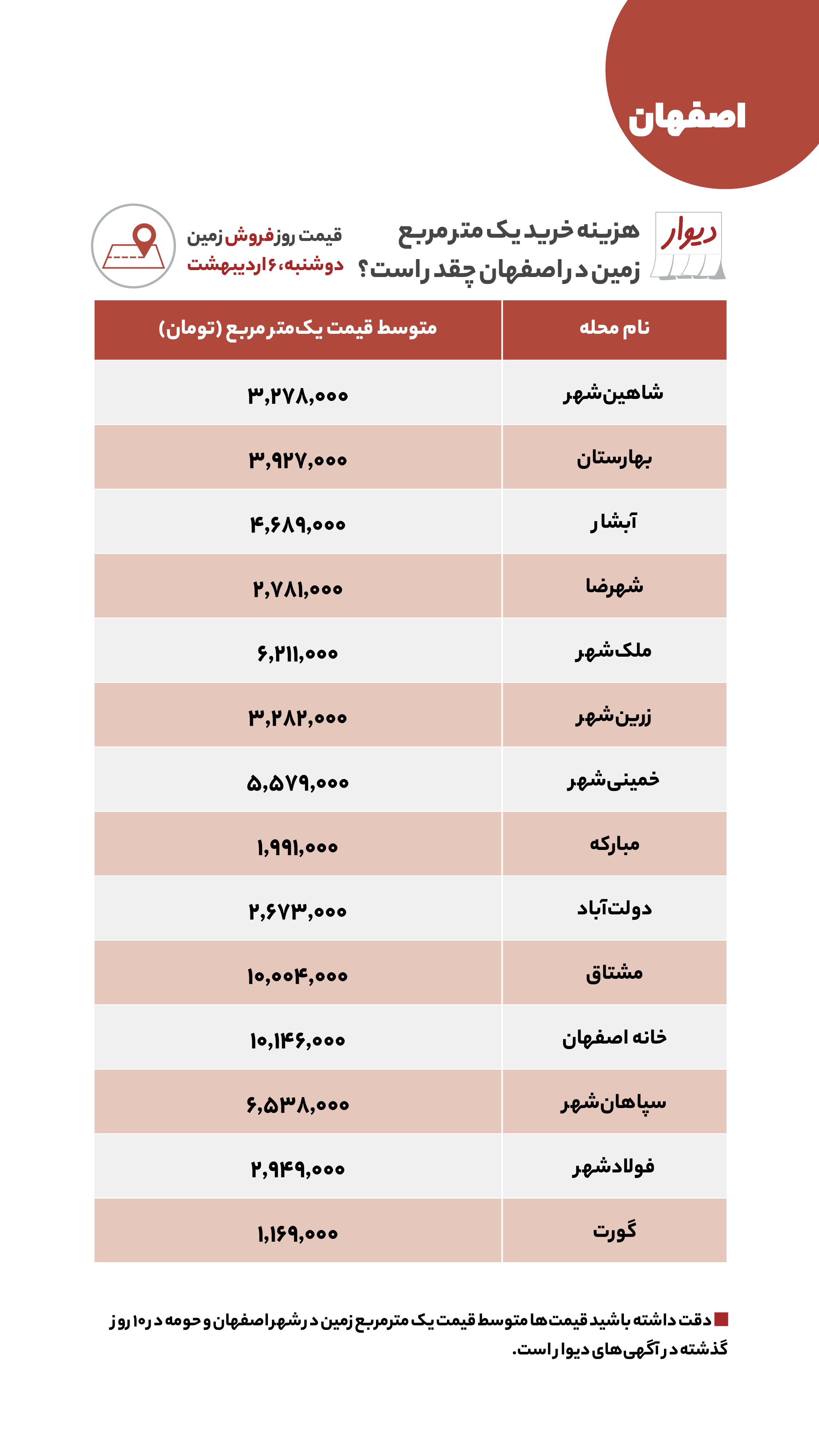 منتشر نشود/قیمت مسکن، اجاره‌بها، زمین و خودرو در آگهی‌های آنلاین امروز ششم اردیبهشت ۱۴۰۰