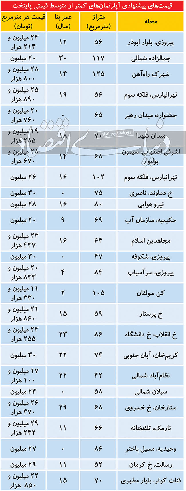 وضعیت بازار املاک کمتر از متوسط قیمتی پایتخت