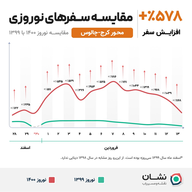 سفرهای نوروزی