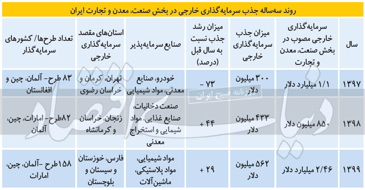 نقشه ۹۹ ورود پول خارجی