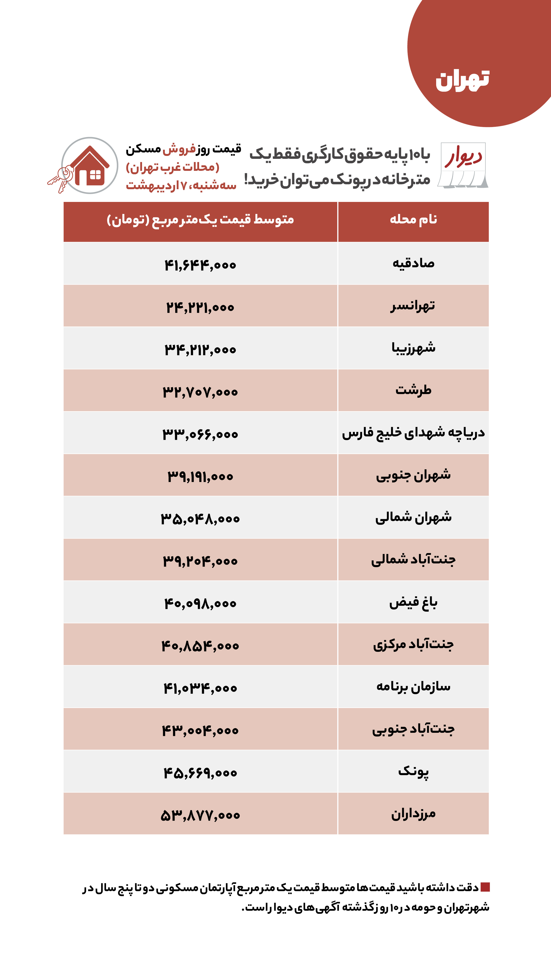 منتشر نشود/ قیمت مسکن، اجاره‌بها، زمین و خودرو در آگهی‌های آنلاین امروز هفتم اردیبهشت ۱۴۰۰