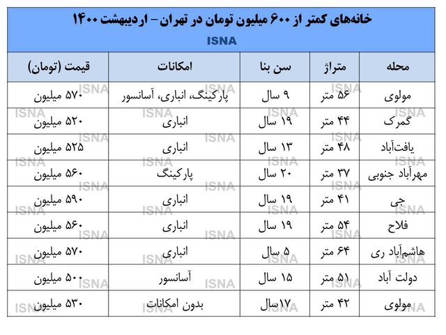 خانه‌های زیر ۶۰۰ میلیونی در تهران