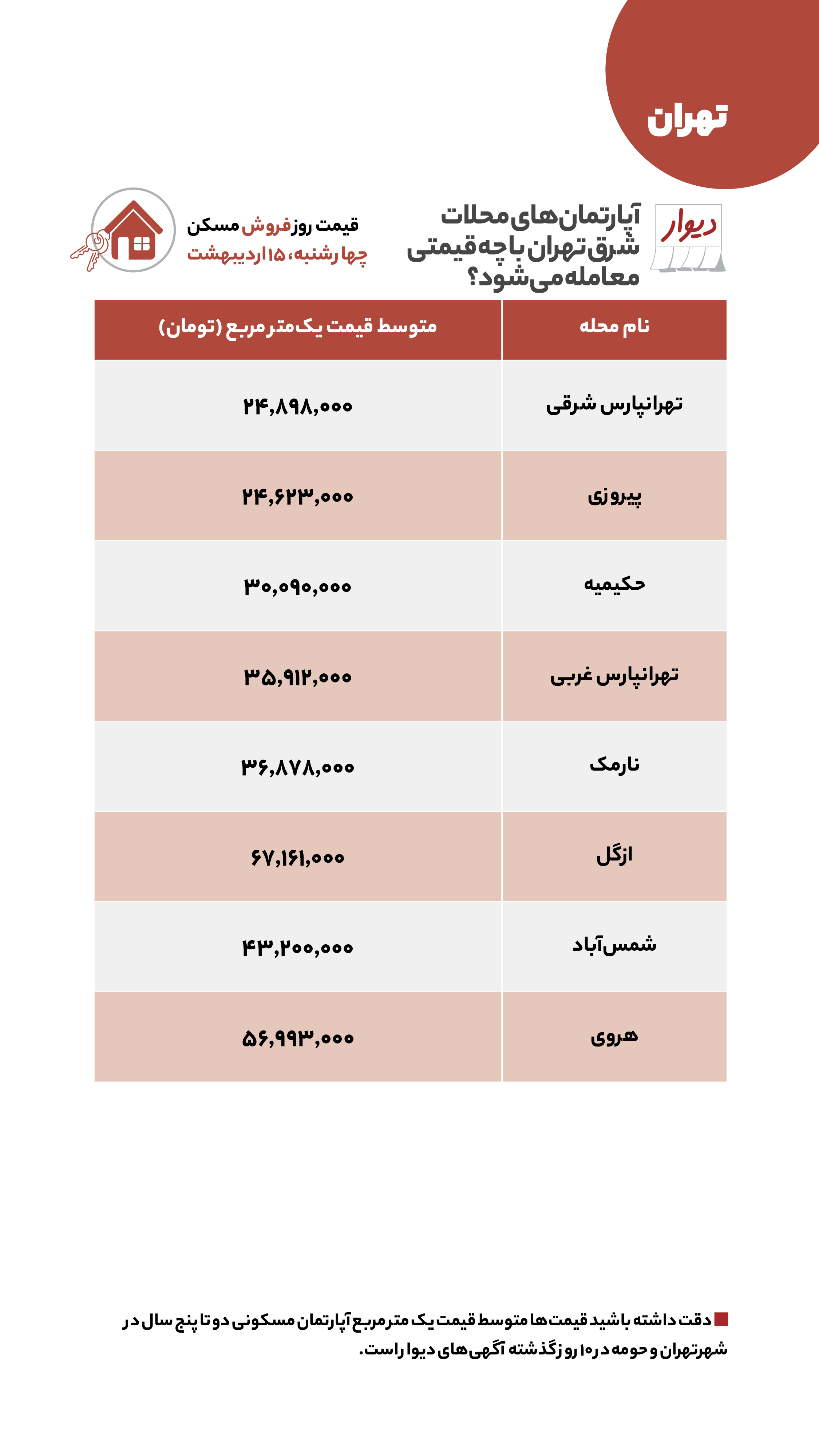 /قیمت مسکن، اجاره‌بها، زمین و خودرو در آگهی‌های آنلاین امروز ۱۵ اردیبهشت