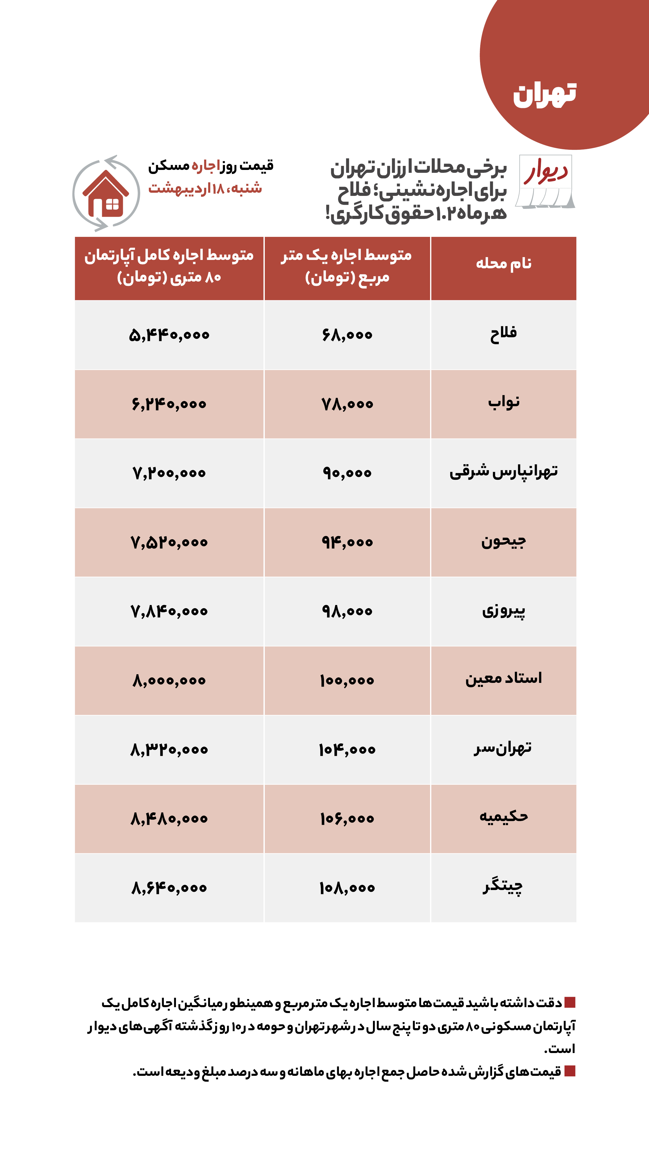 قیمت مسکن، اجاره‌بها، زمین و خودرو در آگهی‌های آنلاین امروز ۱۸ اردیبهشت