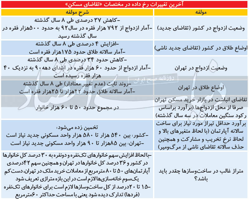 مختصات تقاضای مسکن ۱۴۰۰