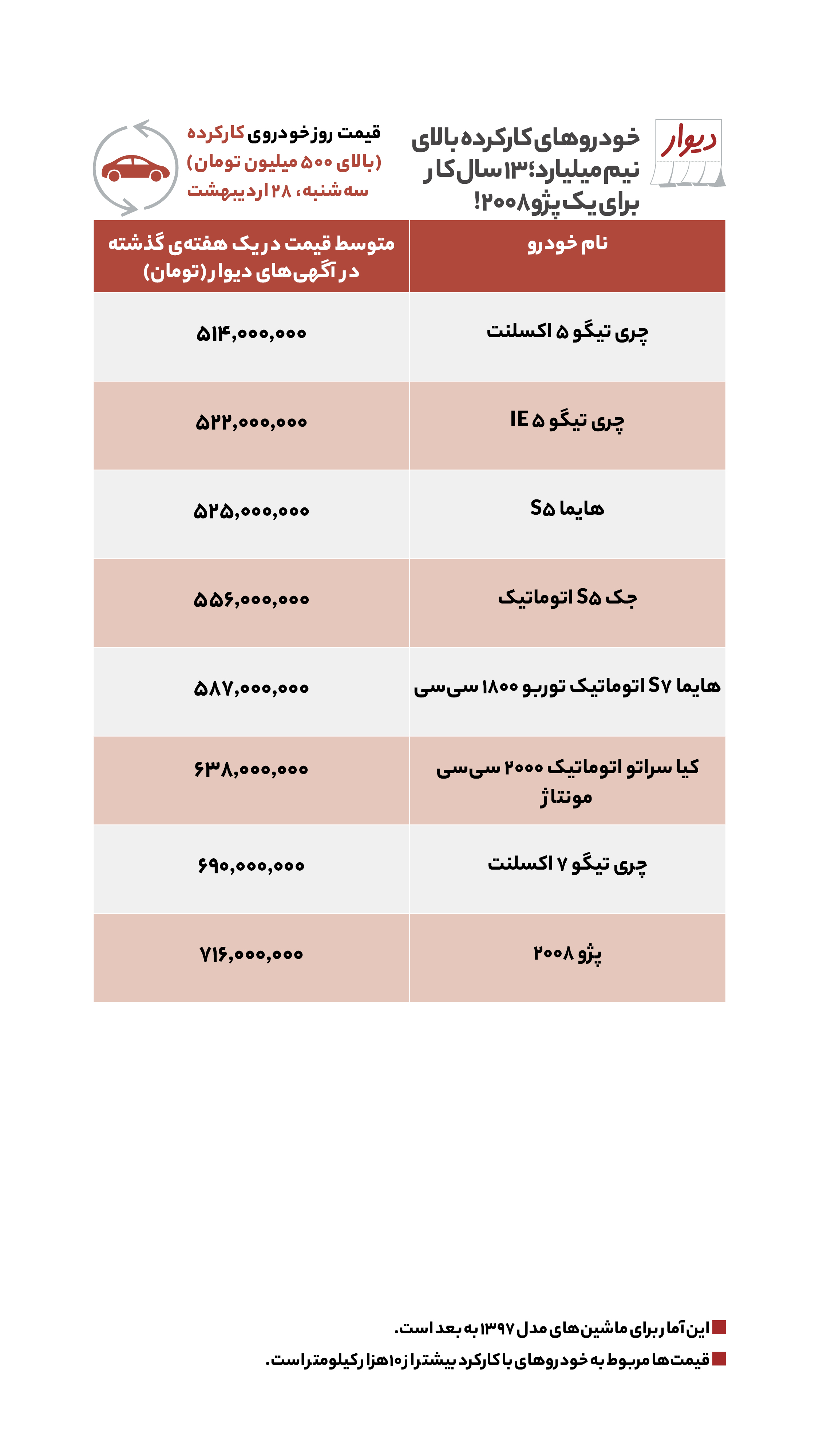 قیمت مسکن، اجاره‌بها و خودرو در آگهی‌های آنلاین امروز ۲۸ اردیبهشت ۱۴۰۰