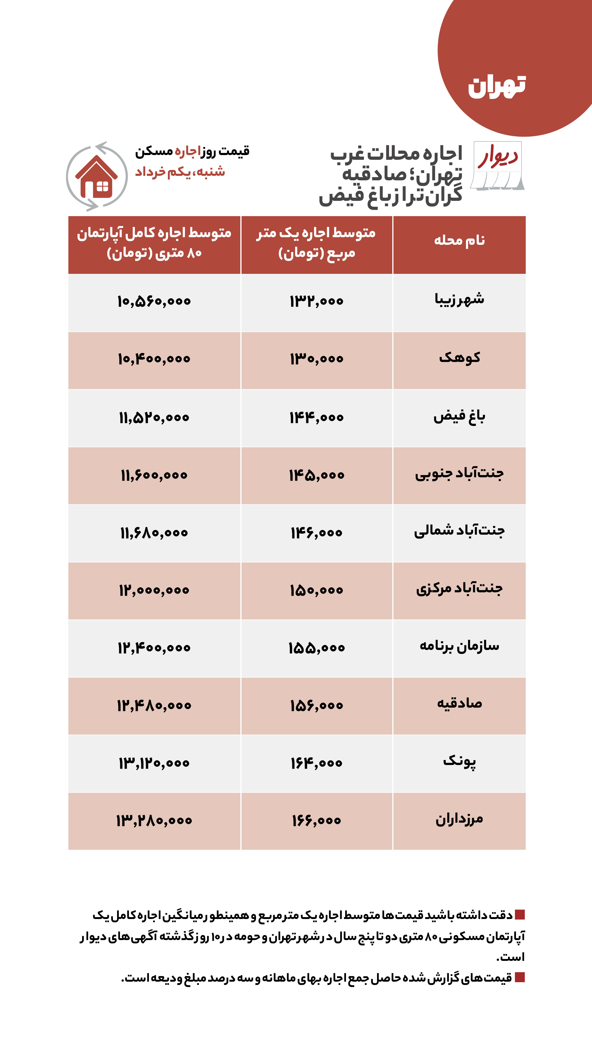 قیمت مسکن، اجاره‌بها و خودرو در آگهی‌های آنلاین امروز اول خرداد ۱۴۰۰