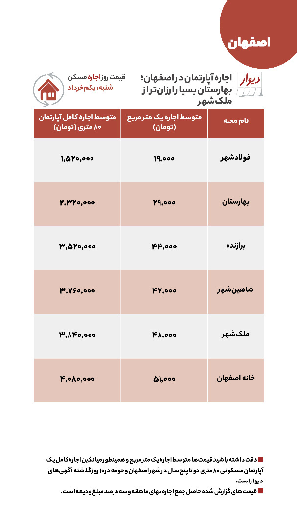 قیمت مسکن، اجاره‌بها و خودرو در آگهی‌های آنلاین امروز اول خرداد ۱۴۰۰