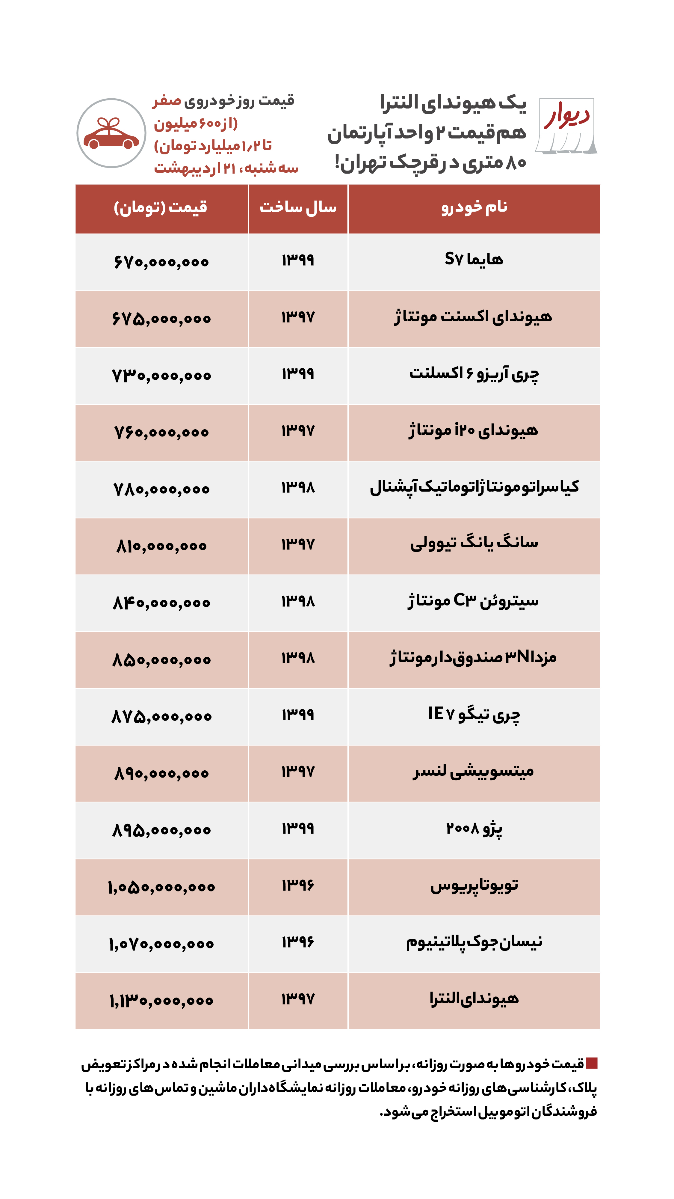 قیمت مسکن، اجاره‌بها، زمین و خودرو در آگهی‌های آنلاین امروز ۲۱ اردیبهشت ۱۴۰۰