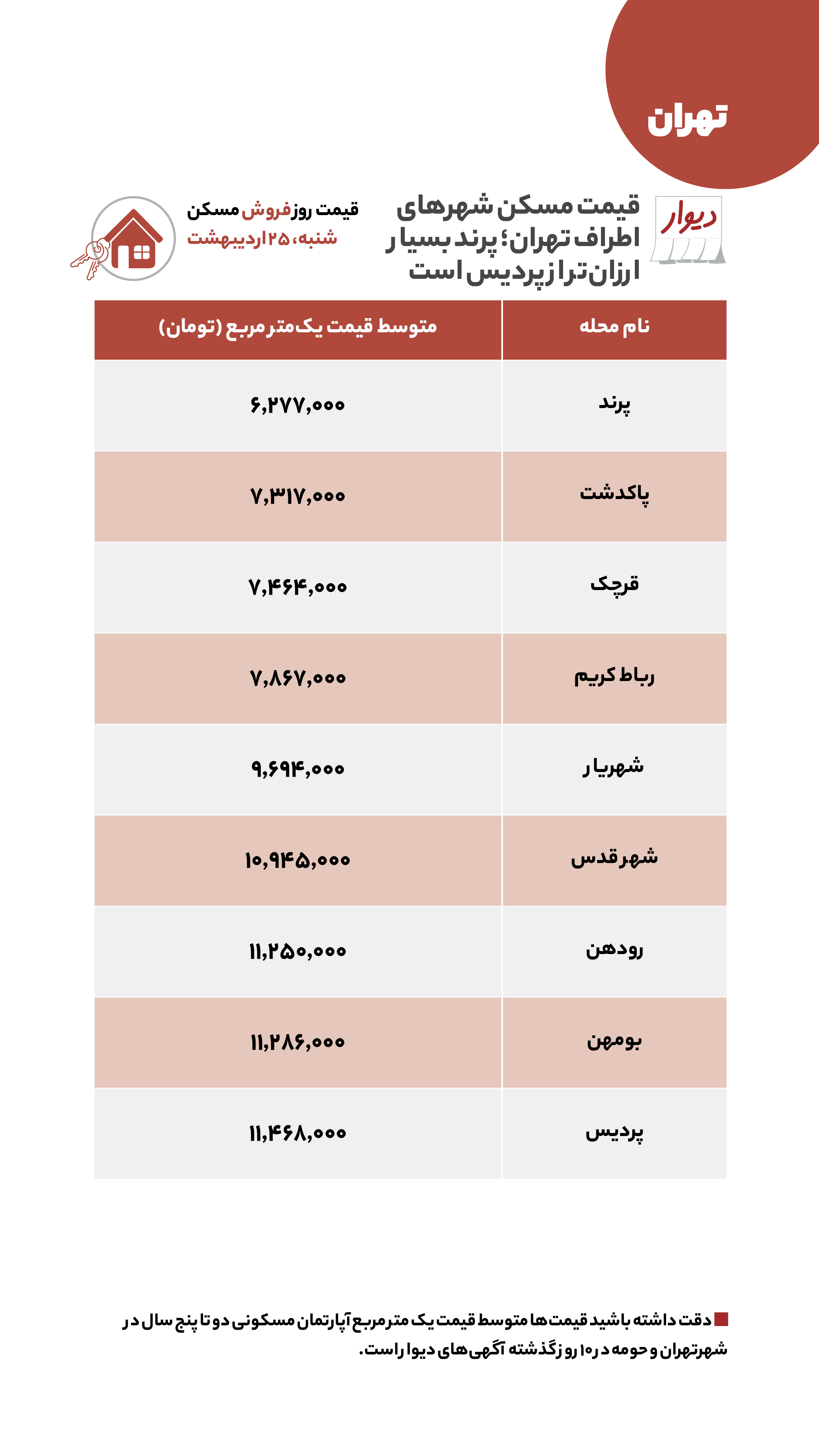 قیمت مسکن، اجاره‌بها، زمین و خودرو در آگهی‌های آنلاین امروز ۲۵ اردیبهشت ۱۴۰۰