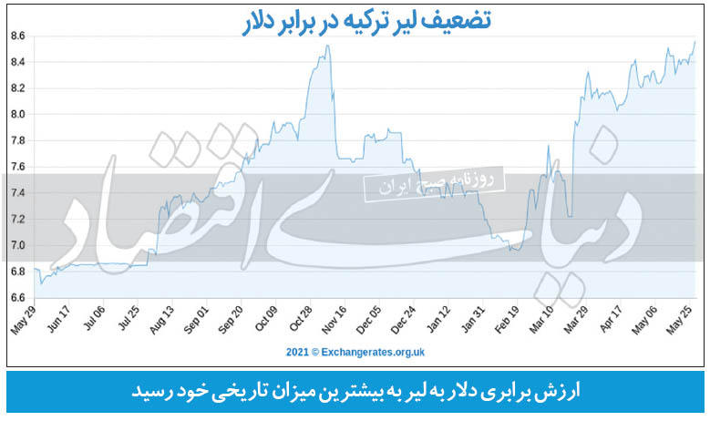 لیر ترکیه