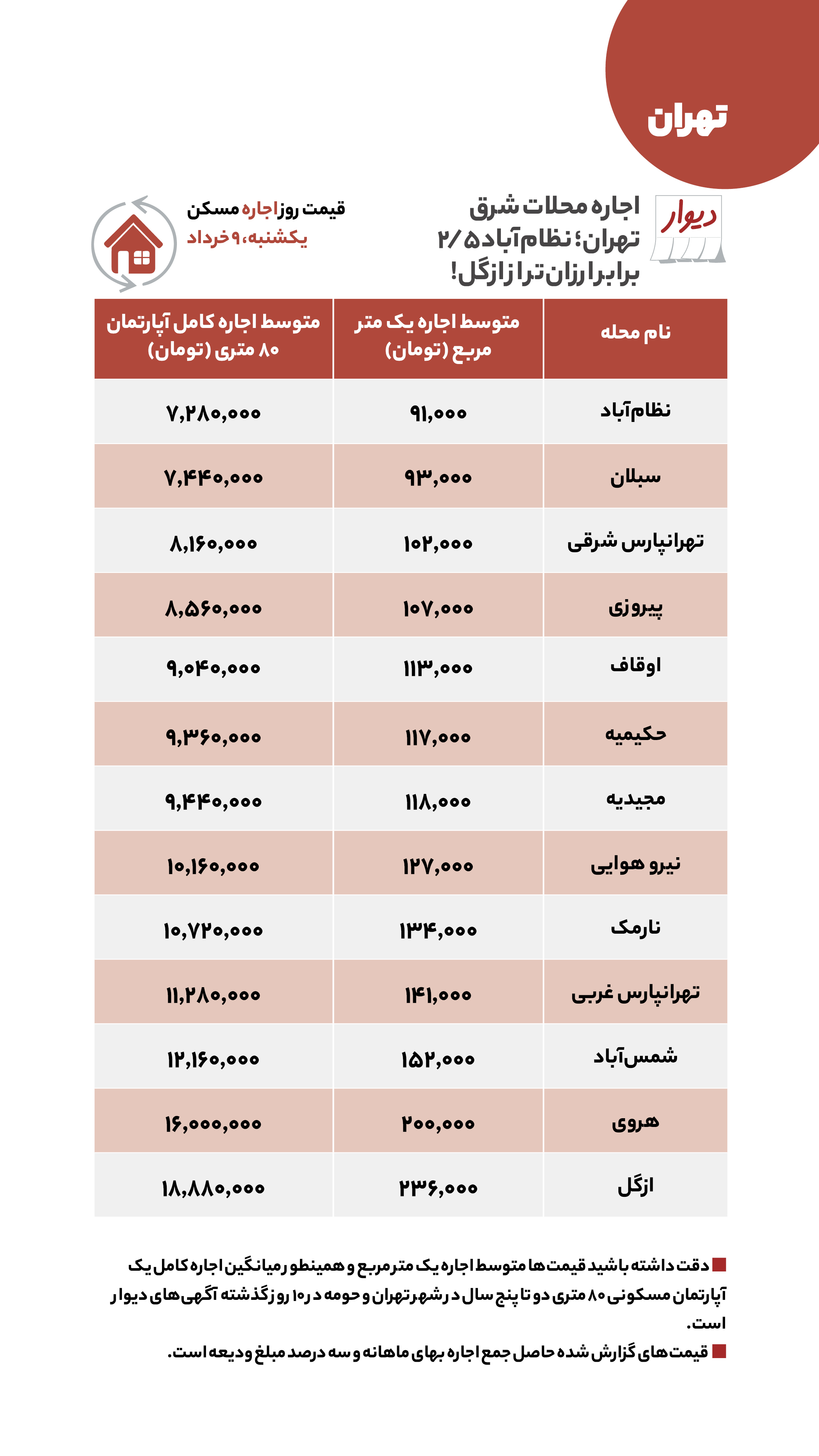 قیمت مسکن، اجاره‌بها و خودرو در آگهی‌های آنلاین امروز نهم خرداد ۱۴۰۰