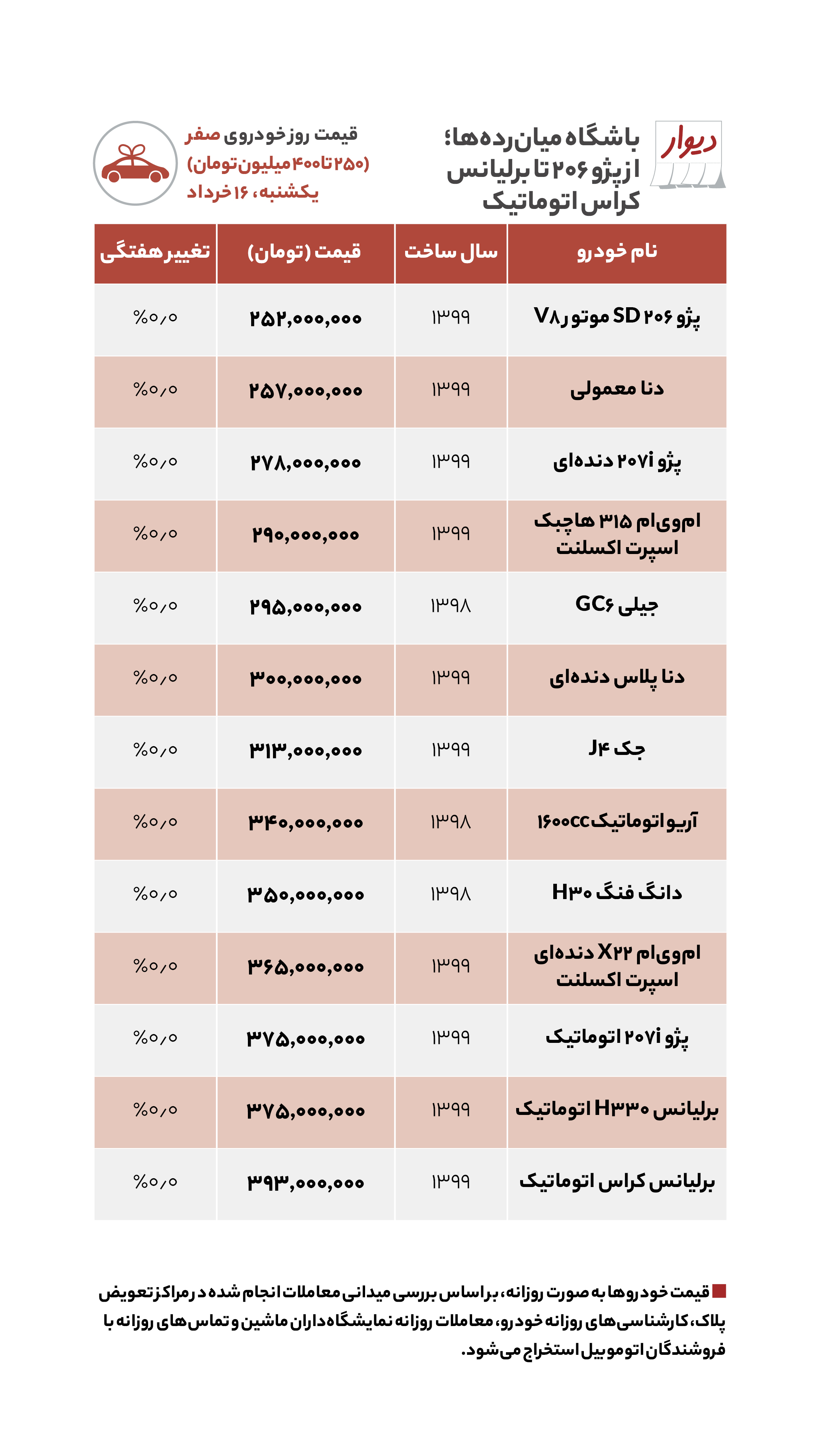 قیمت مسکن، اجاره‌بها و خودرو در آگهی‌های آنلاین