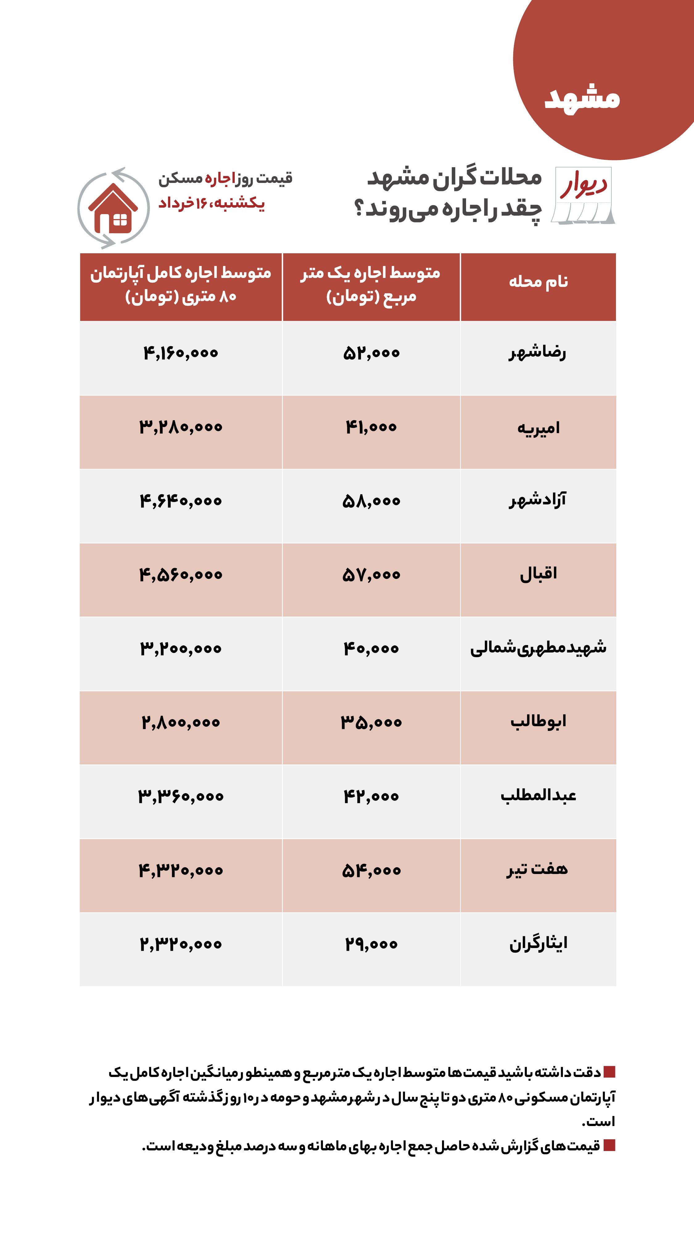 قیمت مسکن، اجاره‌بها و خودرو در آگهی‌های آنلاین