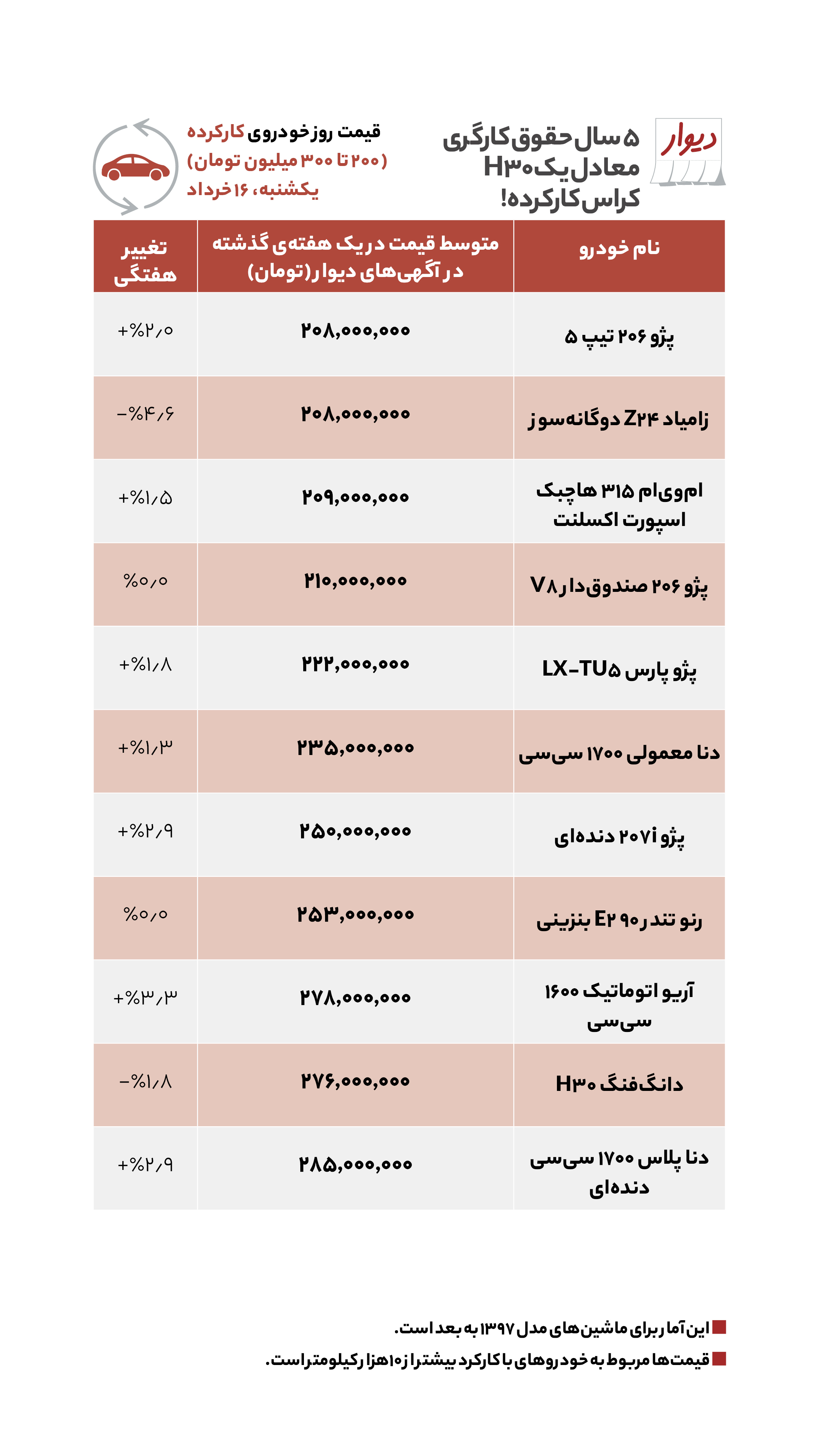 قیمت مسکن، اجاره‌بها و خودرو در آگهی‌های آنلاین