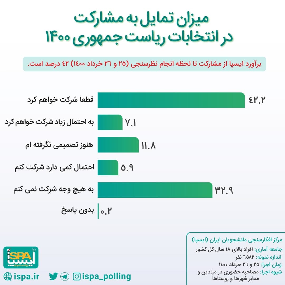 نتانیج آخرین نظرسنجی در ۴٨ ساعت مانده به انتخابات