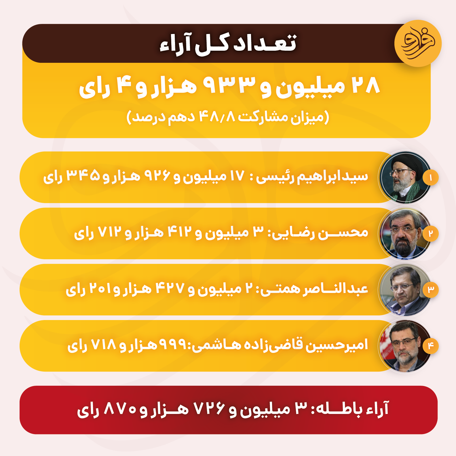 نتیجه شمارش آرا انتخابات ریاست جمهوری ۱۴۰۰