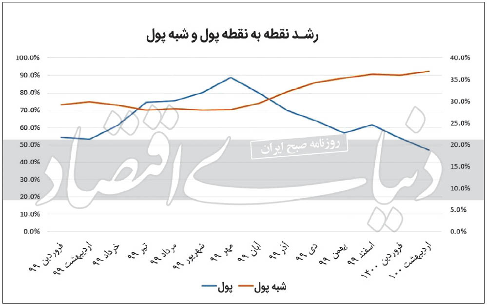 دو علامت متضاد از آینده تورم