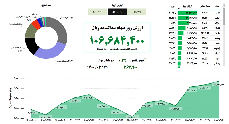 ارزش سهام عدالت امروز دوشنبه ۳۱ خرداد ۱۴۰۰