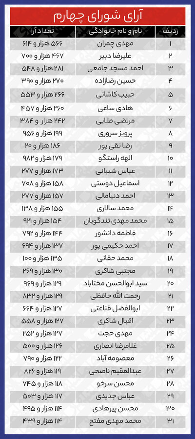 انتخابات شورای شهر