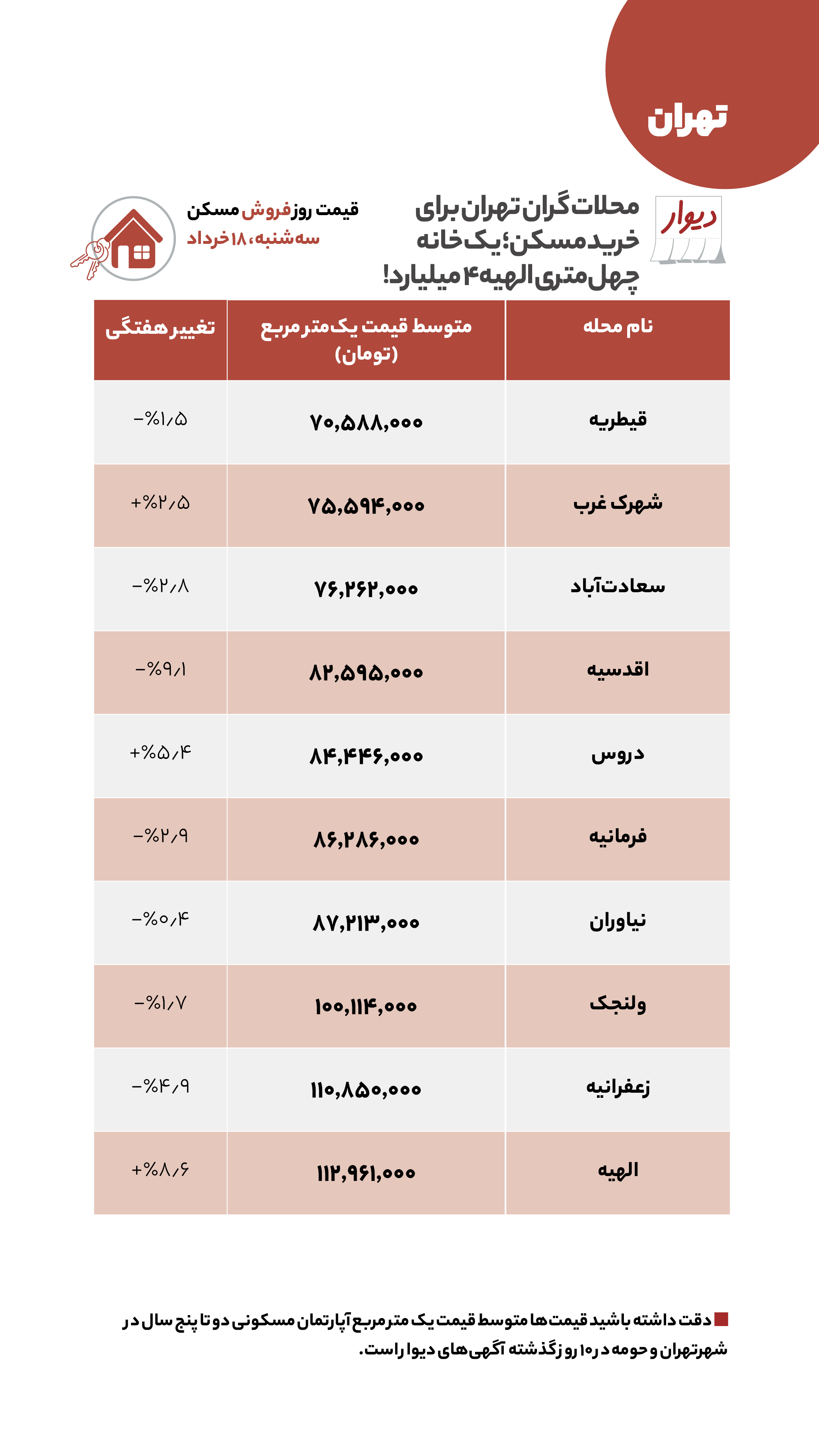 قیمت مسکن، اجاره‌بها و خودرو در آگهی‌های آنلاین