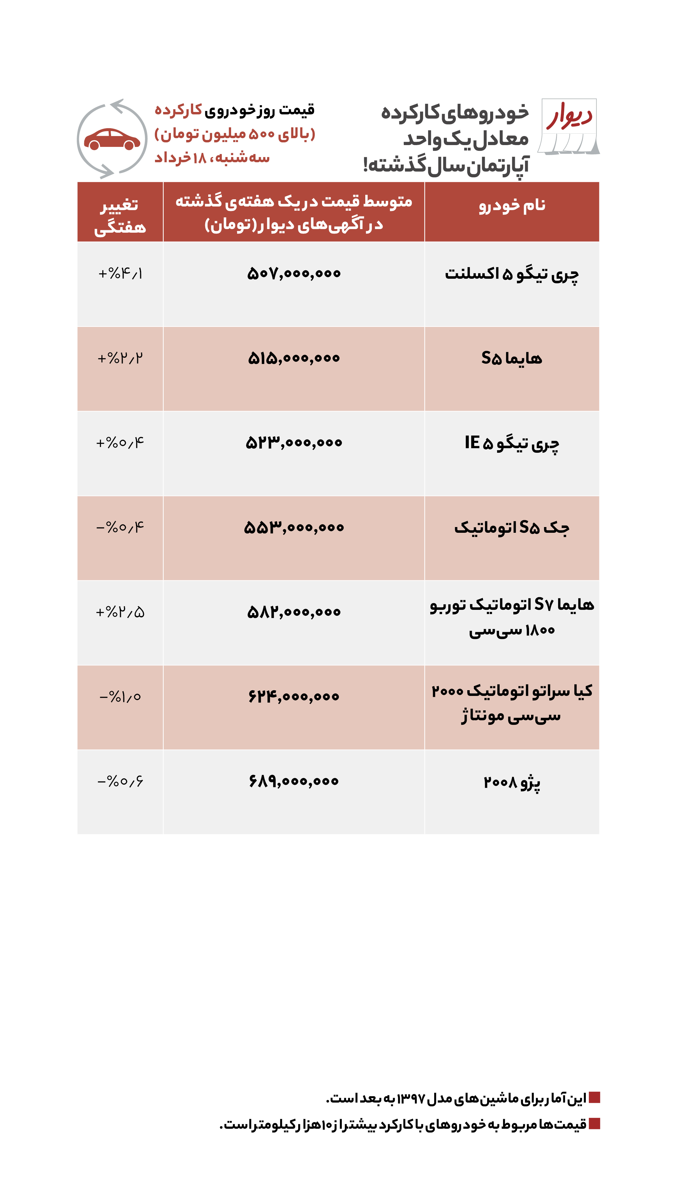 قیمت مسکن، اجاره‌بها و خودرو در آگهی‌های آنلاین