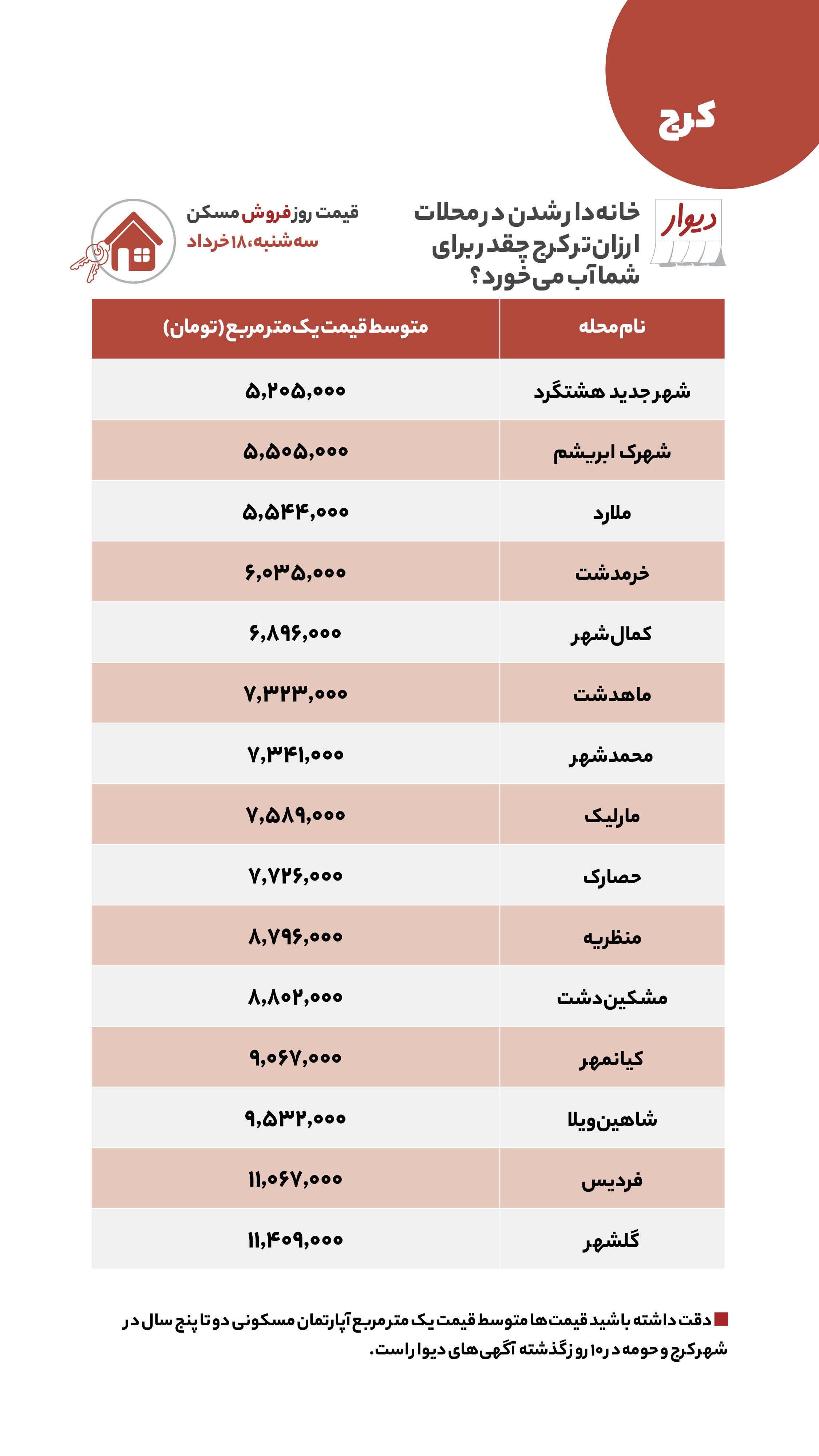 قیمت مسکن، اجاره‌بها و خودرو در آگهی‌های آنلاین