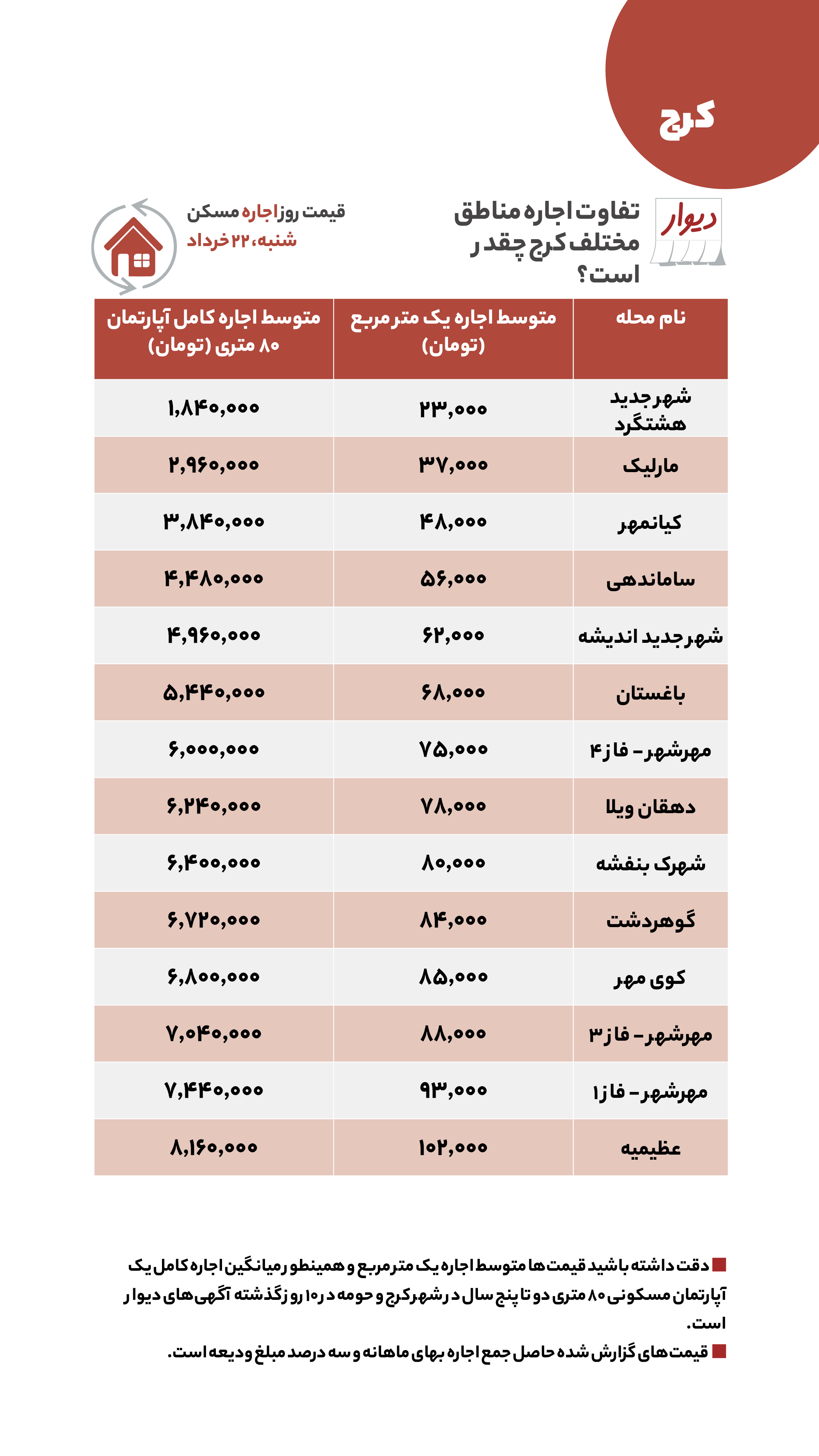 متوسط قیمت مسکن در جنوب و مرکز تهران