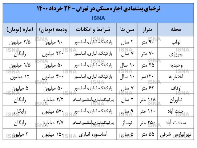 اجاره‌بها