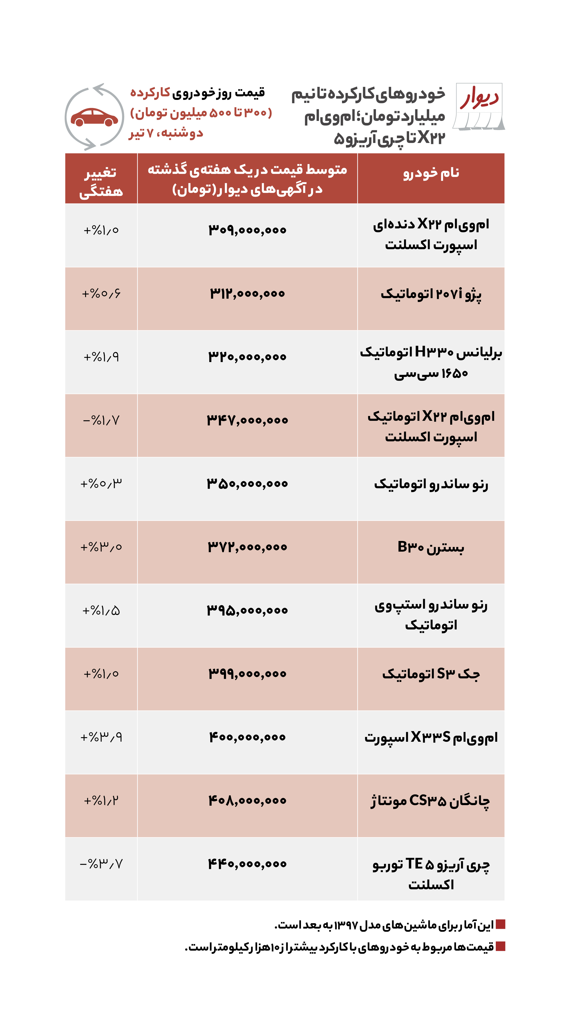 اختلاف اجاره‌خانه در شرق تهران چقدر است؟