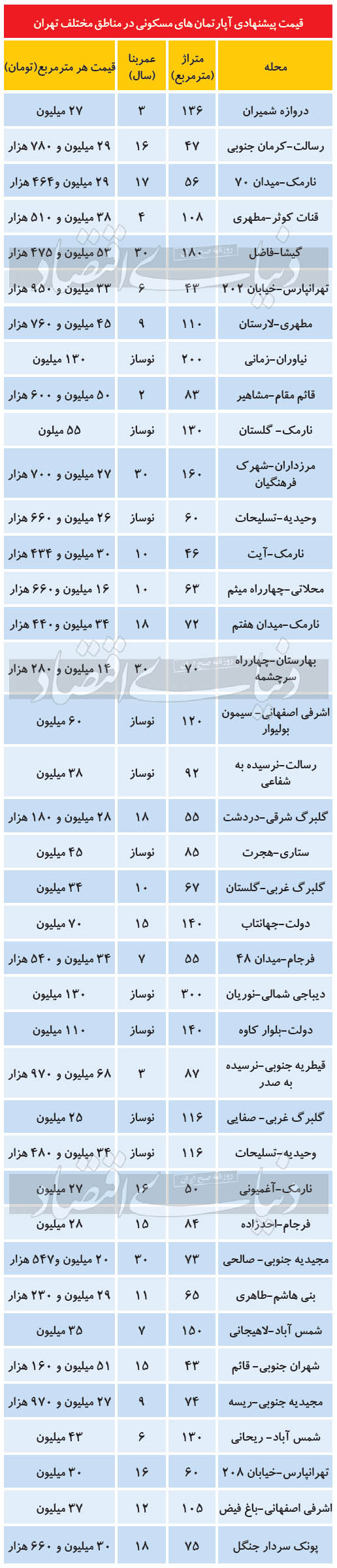 آپارتمان‌های پرطرفدار در بازار ملک پایتخت