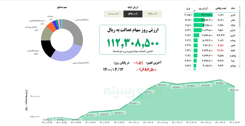 ارزش سهام عدالت امروز شنبه ۱۲ تیر ۱۴۰۰