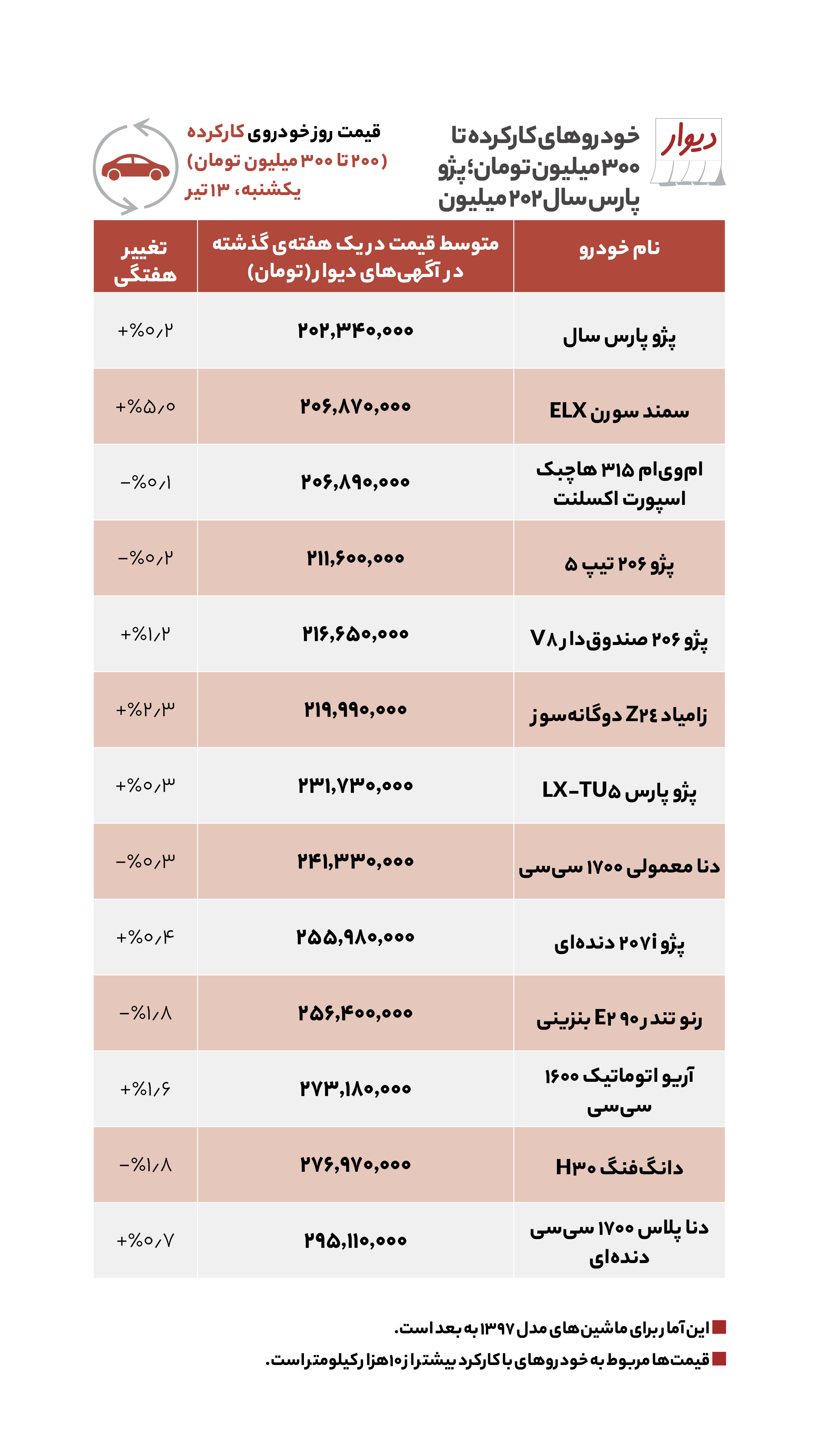 اختلاف سه میلیاردی مسکن در شرق تهران