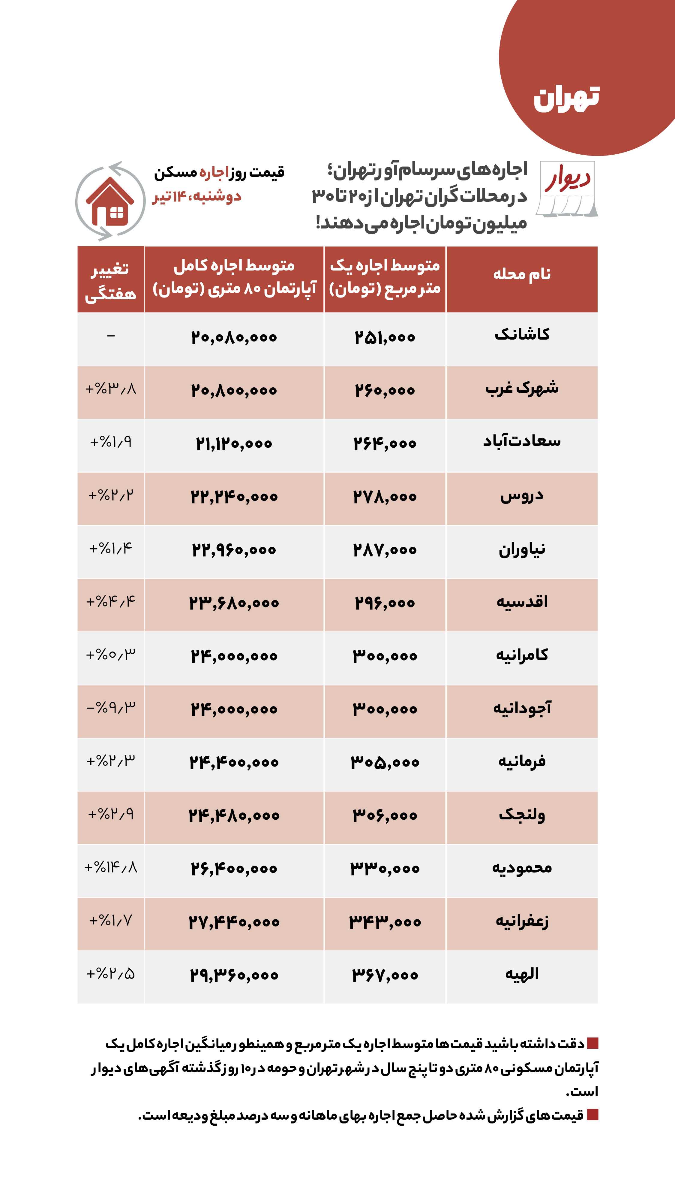 قیمت مسکن، اجاره‌خانه و خودرو در آگهی‌های آنلاین امروز دوشنبه ۱۴ تیر