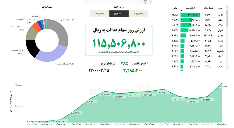 ارزش سهام عدالت امروز سه‌شنبه ۱۵ تیر ۱۴۰۰ /// منتشر نشود ///