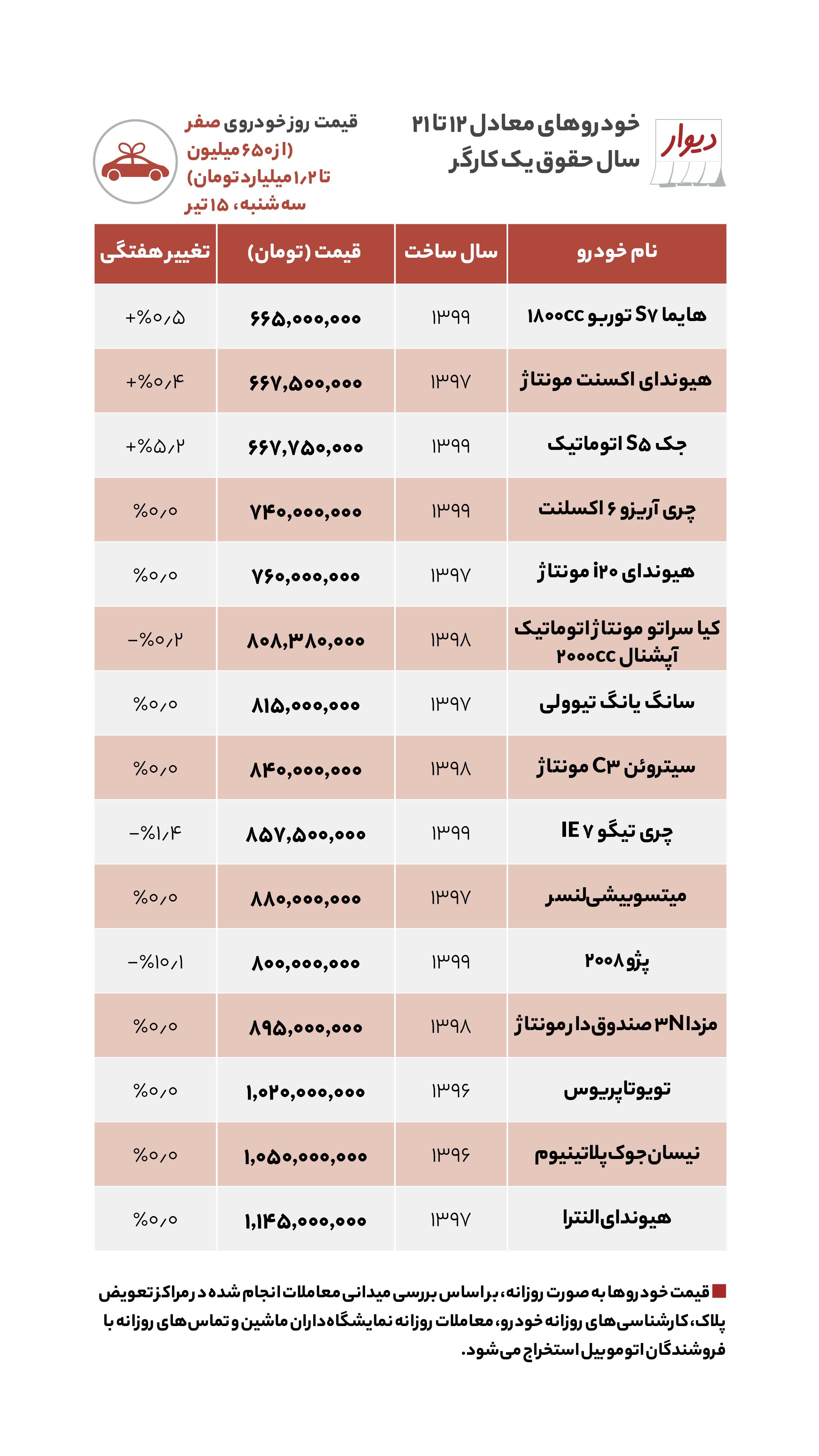 قیمت مسکن، اجاره‌خانه و خودرو در آگهی‌های آنلاین امروز سه‌شنبه ۱۵ تیر