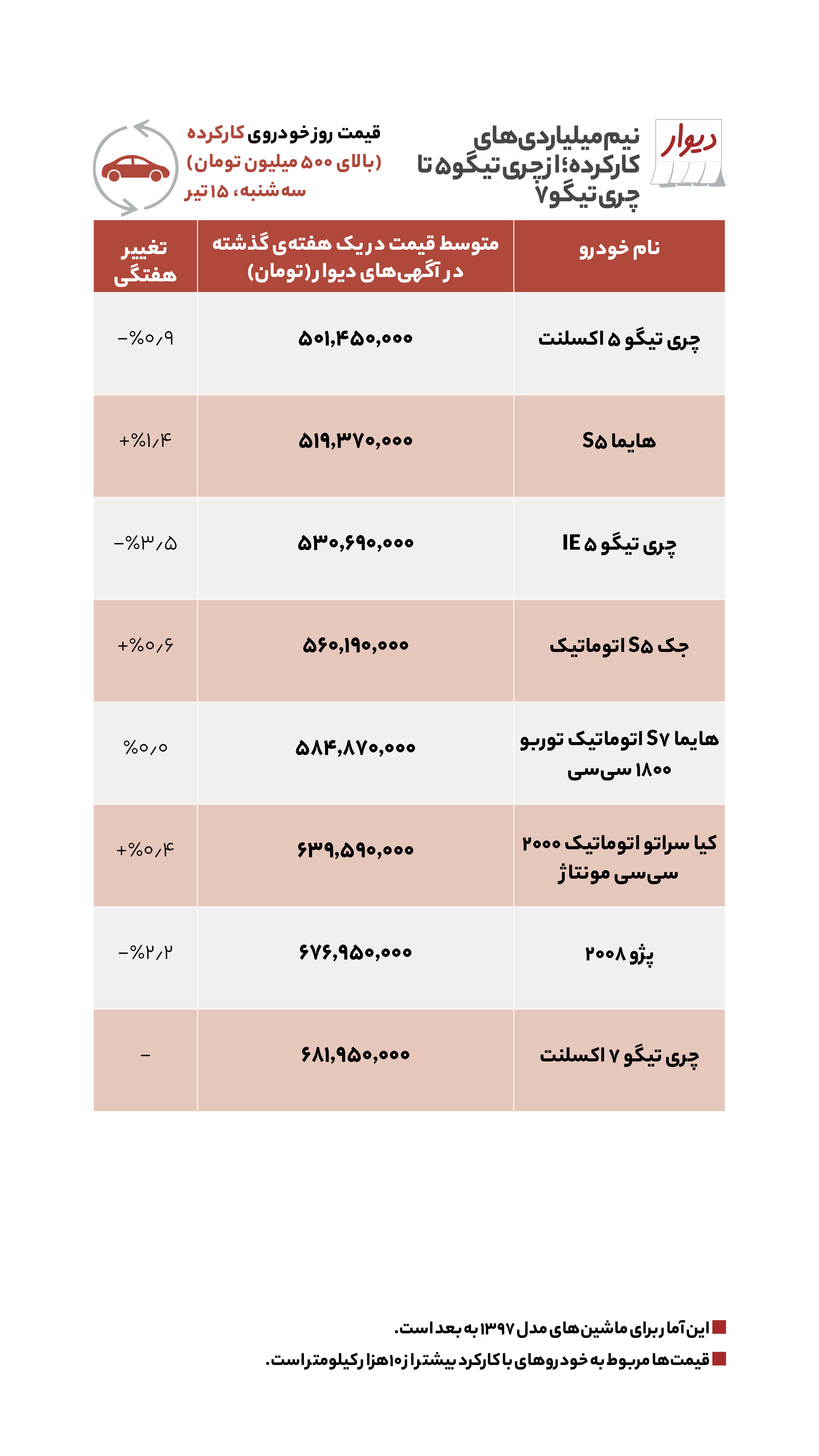 قیمت مسکن، اجاره‌خانه و خودرو در آگهی‌های آنلاین امروز سه‌شنبه ۱۵ تیر