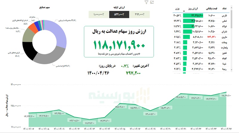 ارزش سهام عدالت امروز شنبه ۲۶ تیر ماه