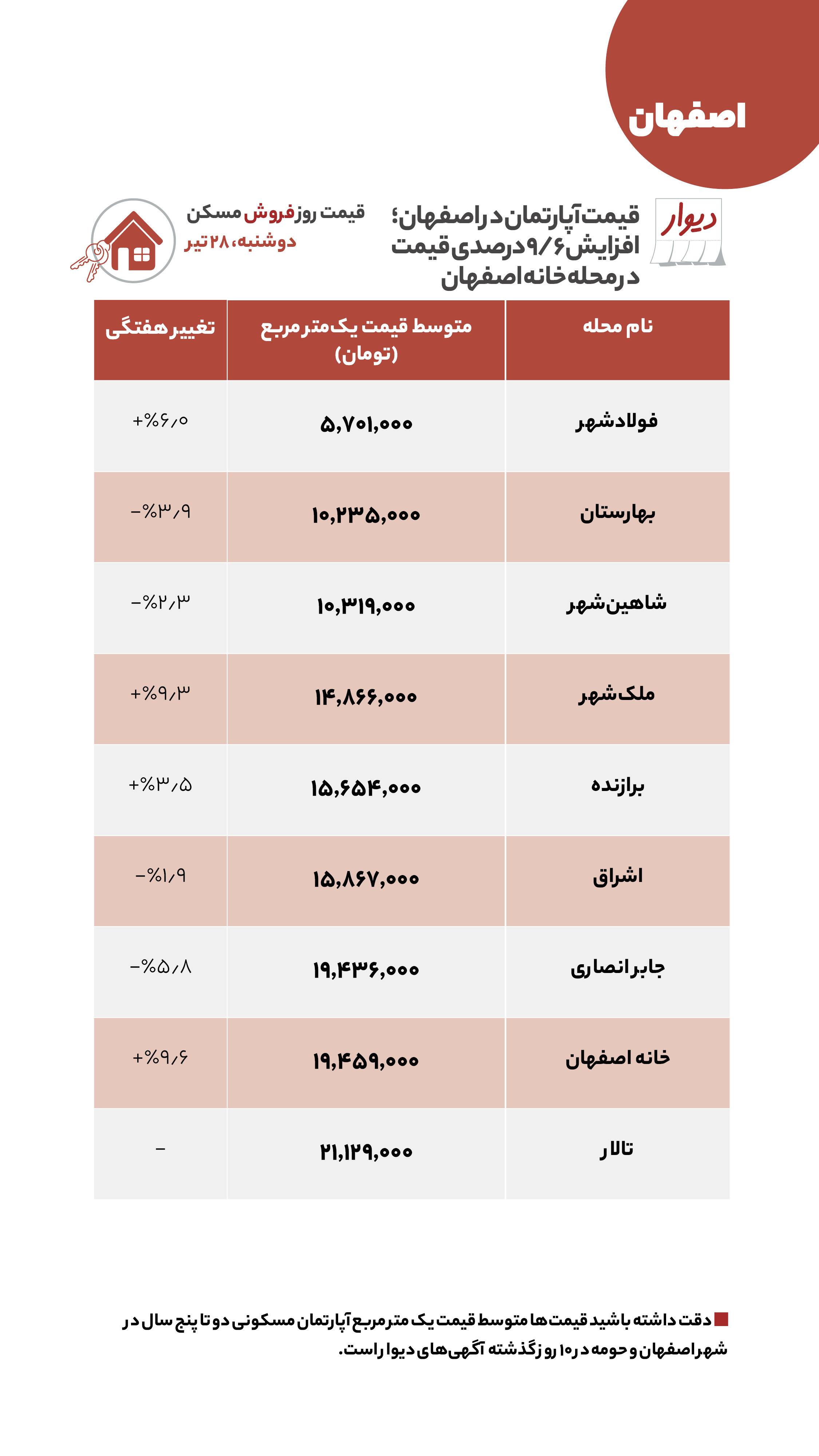 اجاره خانه در شمال شهر تهران چقدر است؟