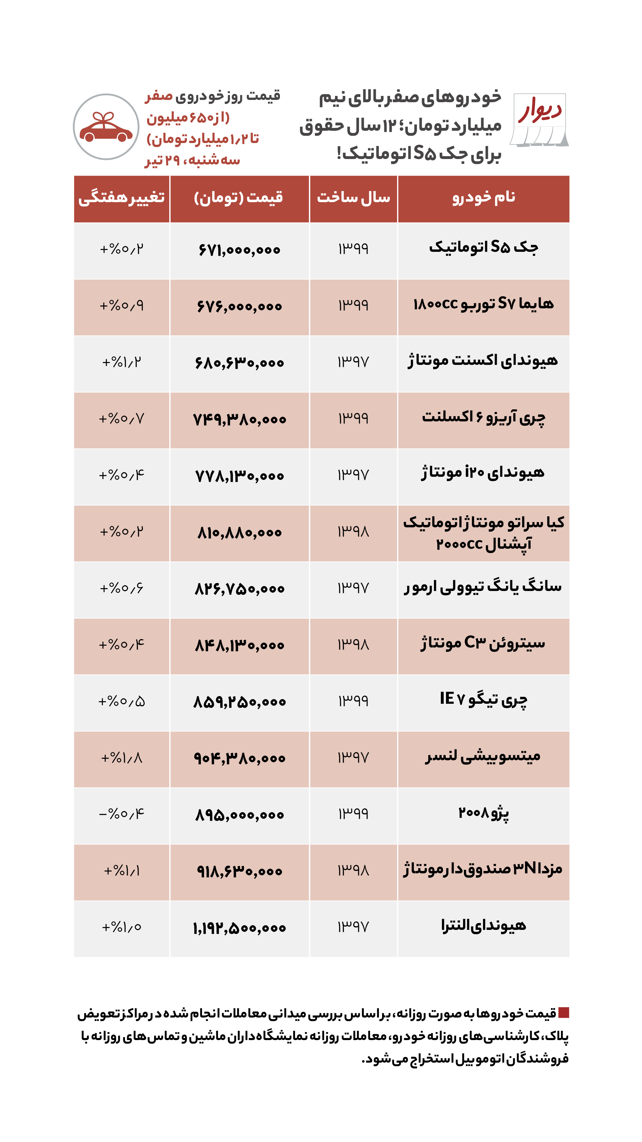قیمت مسکن در شرق تهران چقدر است؟
