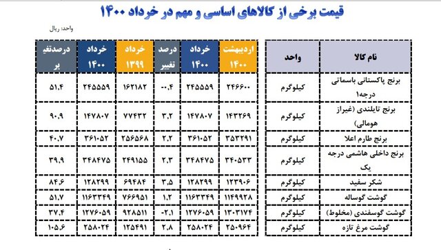 کالاهای اساسی